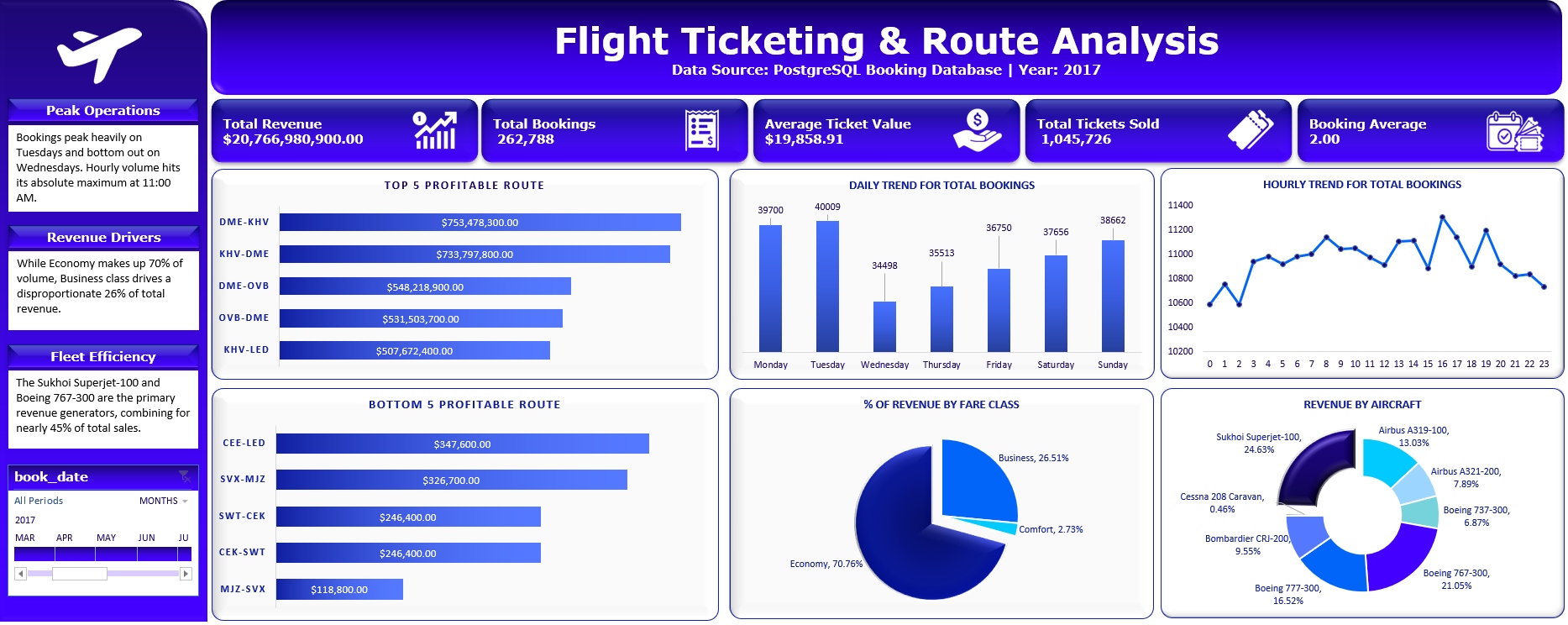 Airlines Analytics Dashboard
